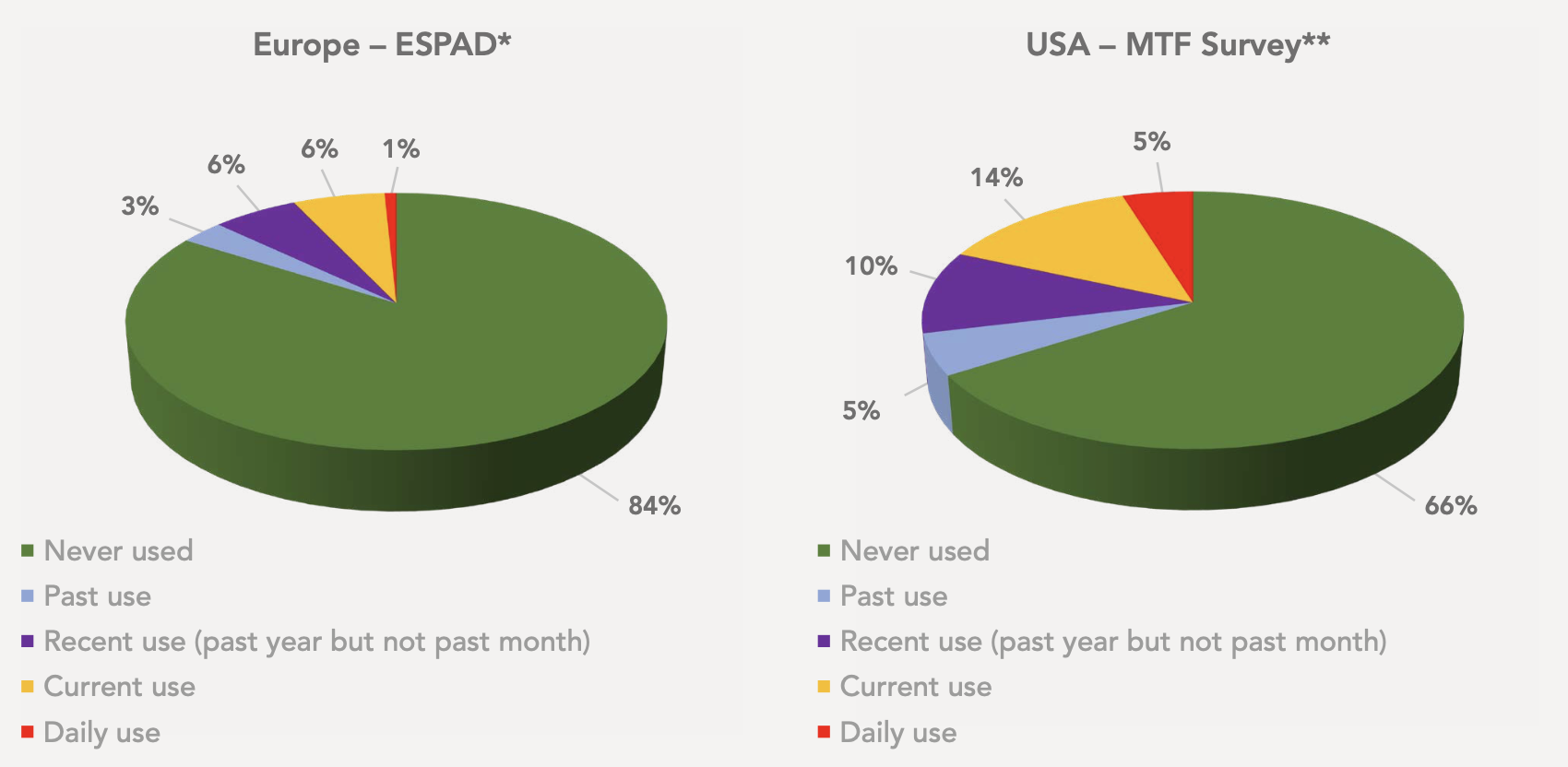 Figure 1. Prevalence of patterns of cannabis use among European and US 16-year-olds in 2019