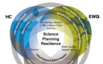 Figure 1. Schematic representation of integrating vision for cluster-based Center activities, including research on foundational climate and hydrological processes (outer ring) and climate-related hazards threatening those systems (inner ring). Climate Change Impacts on Transboundary Waters