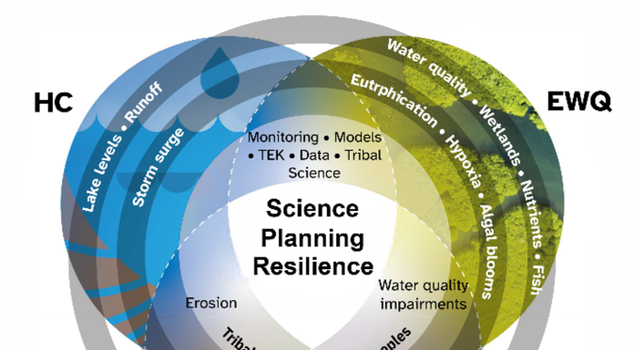 Figure 1. Schematic representation of integrating vision for cluster-based Center activities, including research on foundational climate and hydrological processes (outer ring) and climate-related hazards threatening those systems (inner ring). Climate Change Impacts on Transboundary Waters