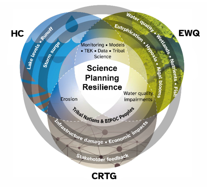 Figure 1. Schematic representation of integrating vision for cluster-based Center activities, including research on foundational climate and hydrological processes (outer ring) and climate-related hazards threatening those systems (inner ring). Climate Change Impacts on Transboundary Waters