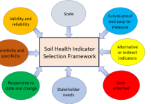 Figure 1: Soil Health Indicator Selection Framework for AI4SoilHealth