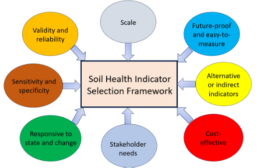 Figure 1: Soil Health Indicator Selection Framework for AI4SoilHealth