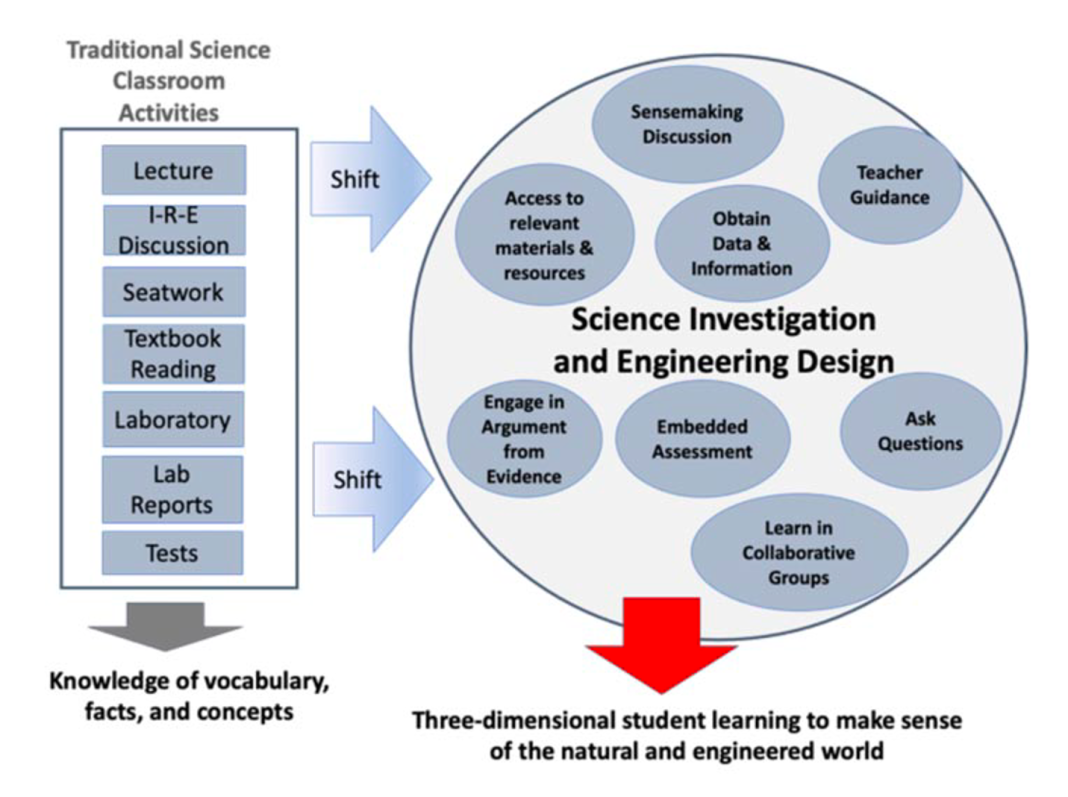 Figure: Shifts needed in science curricular programs (from NASEM, 2019, p. 83)