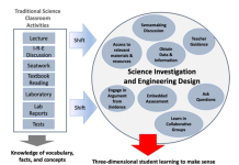 Figure: Shifts needed in science curricular programs (from NASEM, 2019, p. 83)