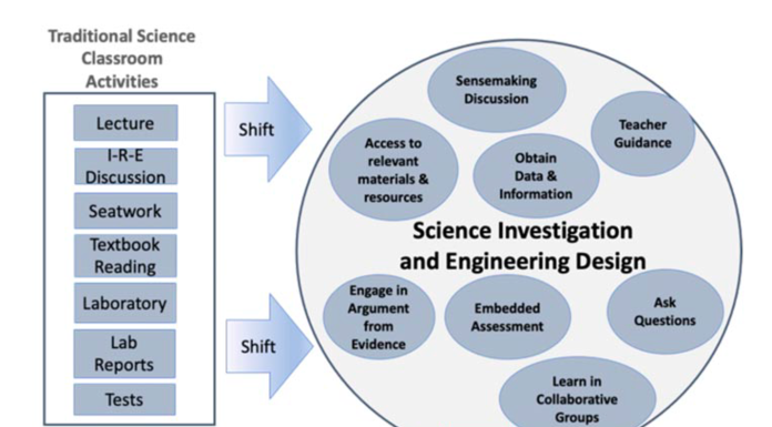 Figure: Shifts needed in science curricular programs (from NASEM, 2019, p. 83)