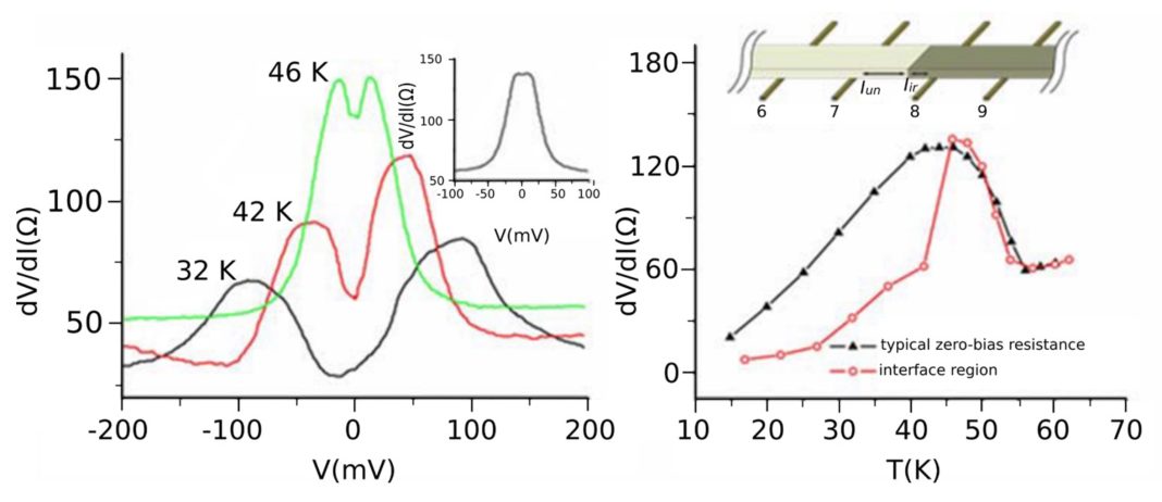 Figure 1. Differential resistance, dV/dI, vs. bias voltage (left), and at zero-bias vs. temperature (right), across the boundary between ion-implanted and unimplanted regions of a CDW crystal, NbSe3 (as compared to a pristine sample, inset on the left and black triangles on the right). Note the abrupt drop in zero-bias resistance below 46 K, as shown by the red circles on the right. (12)