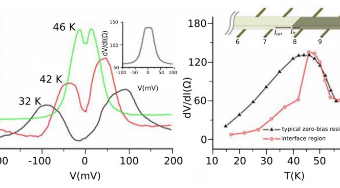 Figure 1. Differential resistance, dV/dI, vs. bias voltage (left), and at zero-bias vs. temperature (right), across the boundary between ion-implanted and unimplanted regions of a CDW crystal, NbSe3 (as compared to a pristine sample, inset on the left and black triangles on the right). Note the abrupt drop in zero-bias resistance below 46 K, as shown by the red circles on the right. (12)