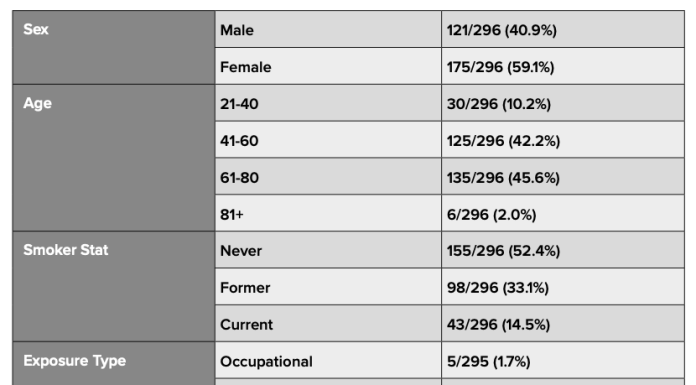 Table 1. Demographics of Libby, MT study participants (n=296., with percentage of the population given in parentheses.