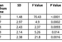 Table 1: Change in neuropsychological performance on the flame composite and the individual factors over two years in people with amnestic MCI (n = 548) (3)