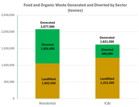 Figure 1. Amounts of food loss and waste generated and diverted from landfill for beneficial uses, from the residential and industrial, commercial, and institutional (IC&I) sectors in Ontario, Canada (adapted from Government of Ontario, 2017).
