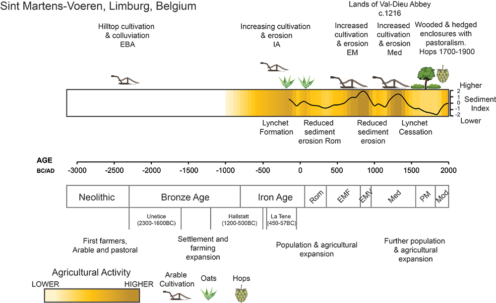 A summary of geoarchaeological results from St Martens-Voeren, Limburg, Belgium. Adapted from Pears et al. 2024.