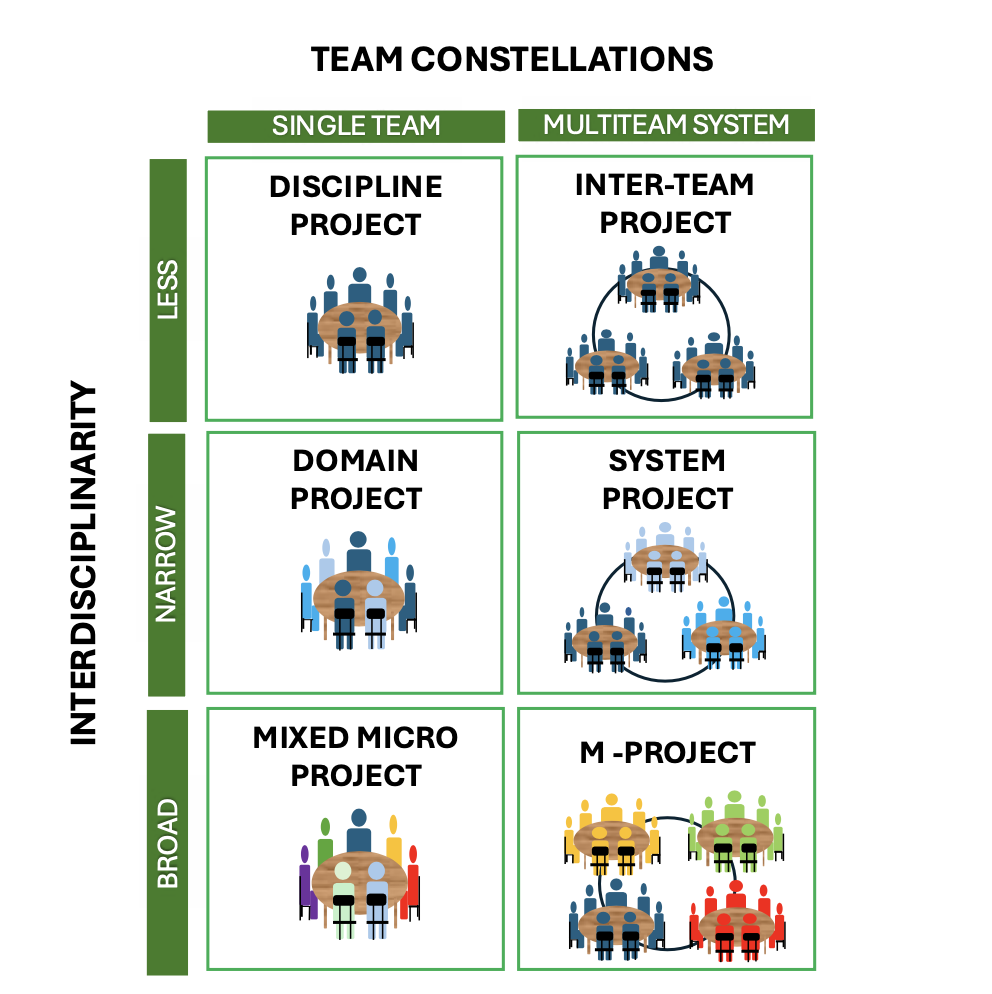 Figure 1: Types of disciplinary and interdisciplinary projects (Kolmos et al., 2024)