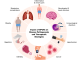 Figure 1: Therapeutic relevance of GPCRs in various diseases.