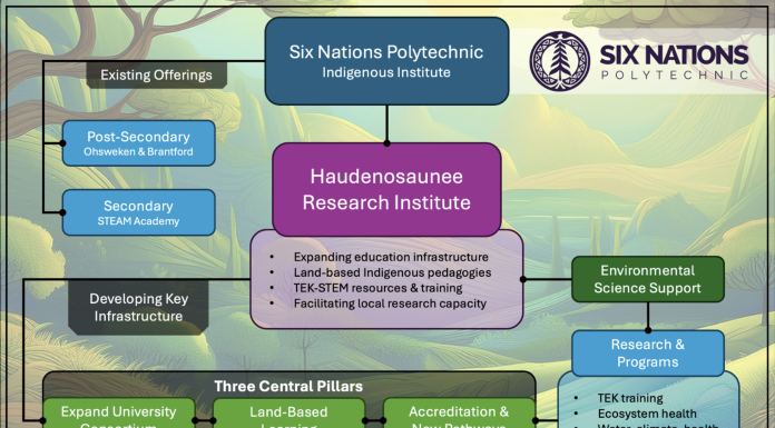 Figure 1: Situating community-led research through a Haudenosaunee Research Institute at Six Nations Polytechnic