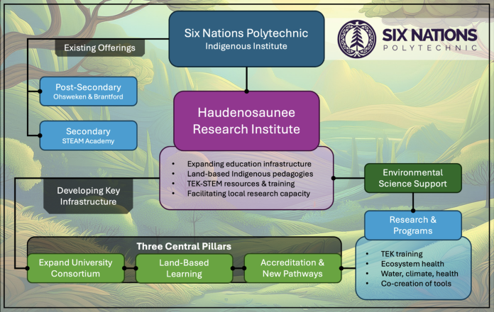Figure 1: Situating community-led research through a Haudenosaunee Research Institute at Six Nations Polytechnic