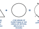 Fig. 1 Comparison of the RLM geometry with the cosmological views of Plato (in Timaeus) and Aristotle (in Mechanica A) (3,4).