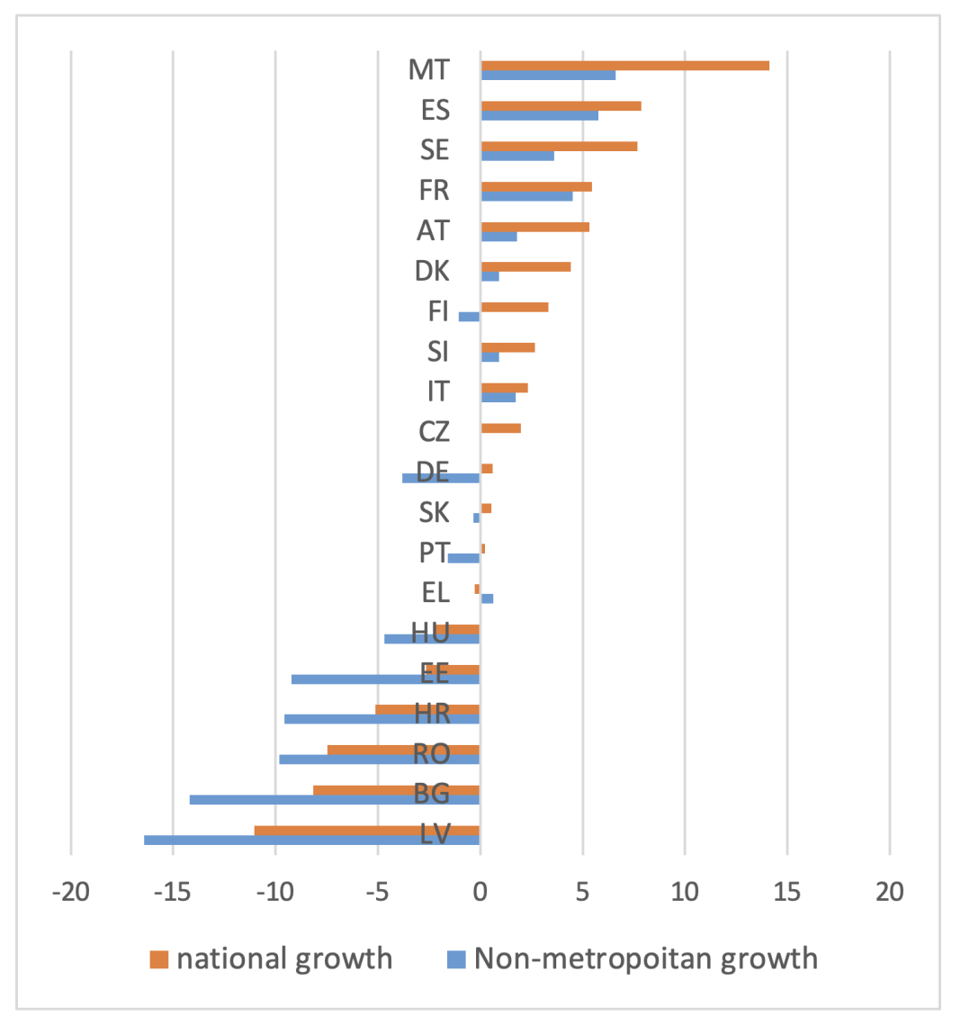 Figure 1: National and non-metropolitan population growth 2000-2020 in EU countries