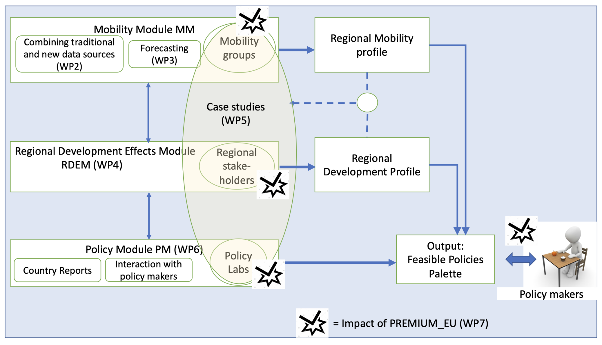 Figure 2: The Premium EU Regional Policy Dashboard RPD