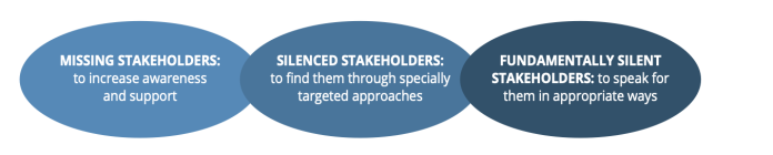 Figure: Types of silent stakeholders