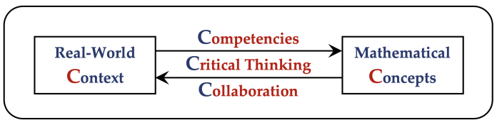 Figure 1. The 5C model of student engagement in QR. Critical thinking is the heart of QR. QR Competencies and student Collaboration help students connect real-world Contexts to mathematical and statistical Concepts to make decisions about meaningful personal and professional issues.