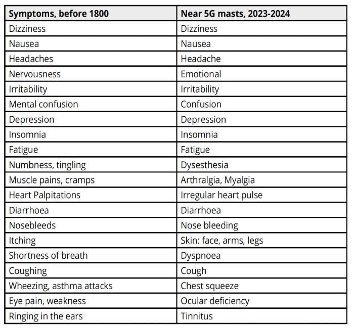 Table 1. Twenty conscious EHS symptoms were listed by 1800 and again in 2023-24 from 5G