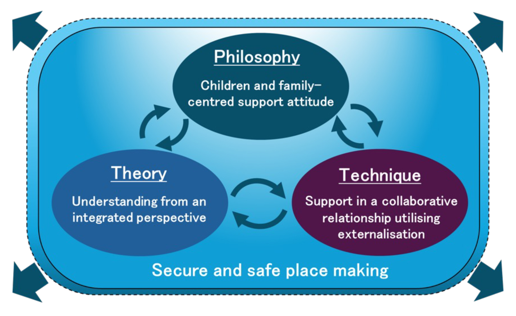Figure 1: Support model of an integrated approach to child abuse cases