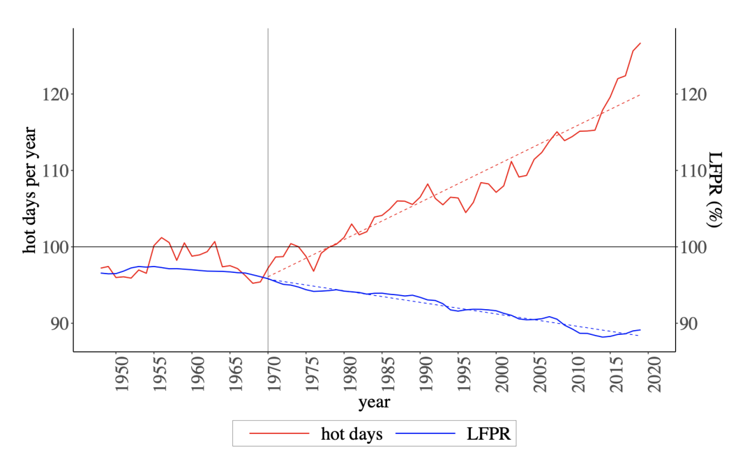 Note: Nationwide LFPR of prime-age (25-54) males is from the US Bureau of Labor Statistics. Nationwide hot days is a five-year prior moving average of the nationwide population-weighted exposure to hot days across counties in the continental United States, computed from National Oceanic and Atmospheric Administration (NOAA) weather station records.