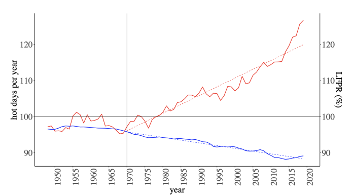 Note: Nationwide LFPR of prime-age (25-54) males is from the US Bureau of Labor Statistics. Nationwide hot days is a five-year prior moving average of the nationwide population-weighted exposure to hot days across counties in the continental United States, computed from National Oceanic and Atmospheric Administration (NOAA) weather station records.