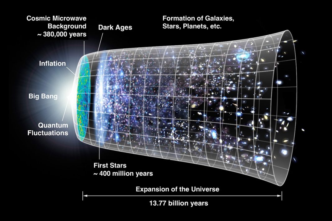 Figure 1: Sketch of the evolution of the Universe over the last 13.77 billion years. It started with the Big Bang, followed by an extremely short period of rapid exponential expansion. The furthest we can see is the cosmic microwave background, when radiation decoupled from matter, approximately 380,000 years after the Big Bang. This is followed by the ‘dark ages,’ during which this radiation redshifted from the visible regime into infrared and sub-mm wavelengths. The occurrence of the first stars, about 400 million years after the Big Bang, ended this phase, spearheading the formation of galaxies as we see them today. [Credit: NASA/WMAP Science Team, public domain]