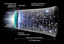 Figure 1: Sketch of the evolution of the Universe over the last 13.77 billion years. It started with the Big Bang, followed by an extremely short period of rapid exponential expansion. The furthest we can see is the cosmic microwave background, when radiation decoupled from matter, approximately 380,000 years after the Big Bang. This is followed by the ‘dark ages,’ during which this radiation redshifted from the visible regime into infrared and sub-mm wavelengths. The occurrence of the first stars, about 400 million years after the Big Bang, ended this phase, spearheading the formation of galaxies as we see them today. [Credit: NASA/WMAP Science Team, public domain]