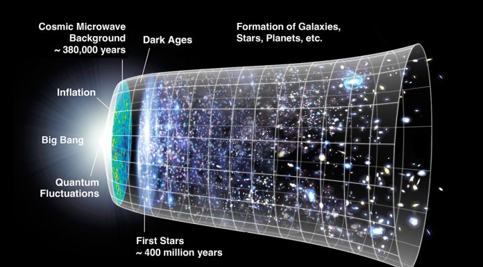 Figure 1: Sketch of the evolution of the Universe over the last 13.77 billion years. It started with the Big Bang, followed by an extremely short period of rapid exponential expansion. The furthest we can see is the cosmic microwave background, when radiation decoupled from matter, approximately 380,000 years after the Big Bang. This is followed by the ‘dark ages,’ during which this radiation redshifted from the visible regime into infrared and sub-mm wavelengths. The occurrence of the first stars, about 400 million years after the Big Bang, ended this phase, spearheading the formation of galaxies as we see them today. [Credit: NASA/WMAP Science Team, public domain]