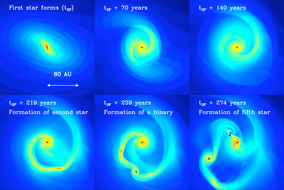 Figure 2: Fragmentation of the accretion disk surrounding a nascent Population III star. The disk becomes gravitationally unstable and develops spiral arms with increasing density. These arms interact non-linearly, leading to the formation of companion stars within a few hundred years, thus rapidly creating a small stellar cluster. [Adopted from Clark et al. (2011) with permission from the authors.]