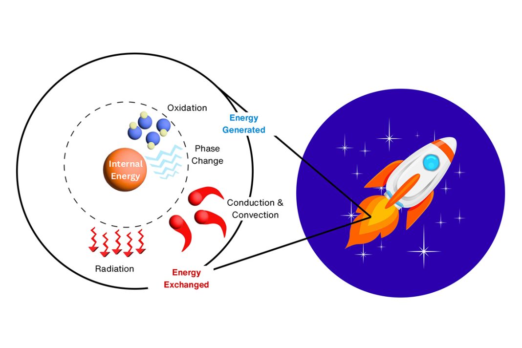 Figure 5. Energy exchange processes will be engineered to impact power generation for the future. Metal fuels