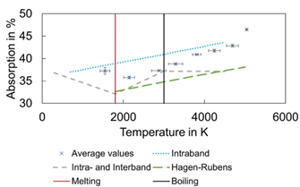 Figure 2. Theoretical absorption predictions compared to measured absorption values