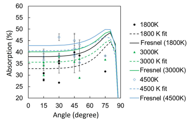 Figure 3. Absorption measurements at different temperatures and incident laser beam angles (dots) with fitted curves (fit) compared to Fresnel predictions (3)