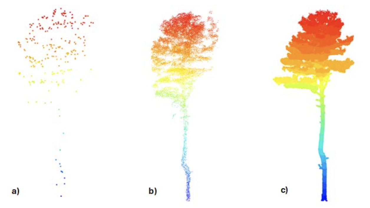 Figure 3: A comparison of point density of a) airborne linear mode LiDAR, b) airborne Geiger-mode LiDAR, and c) ground-based SLAM LiDAR.
