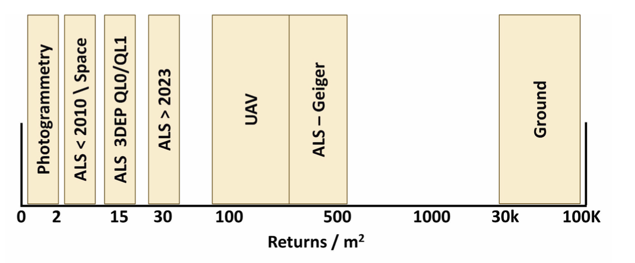 Figure 5. Point cloud density by sensor and platform.