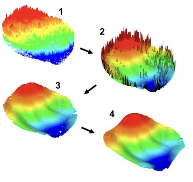 Figure 9. Workflow for high resolution digital terrain model (DTM) creation from a Zion-A Geiger mode LiDAR acquisition: 1) create L3 aggregated Geiger mode LiDAR scans for an area of interest (AOI), 2) find peaks that might be from the ground and filter out points that are not physical surfaces, 3) ground filter with established ground finders such as PDAL SMRF/PMF/CSF, and 4) pit fill DTM with tools such as GDAL (courtesy of 3DEO).