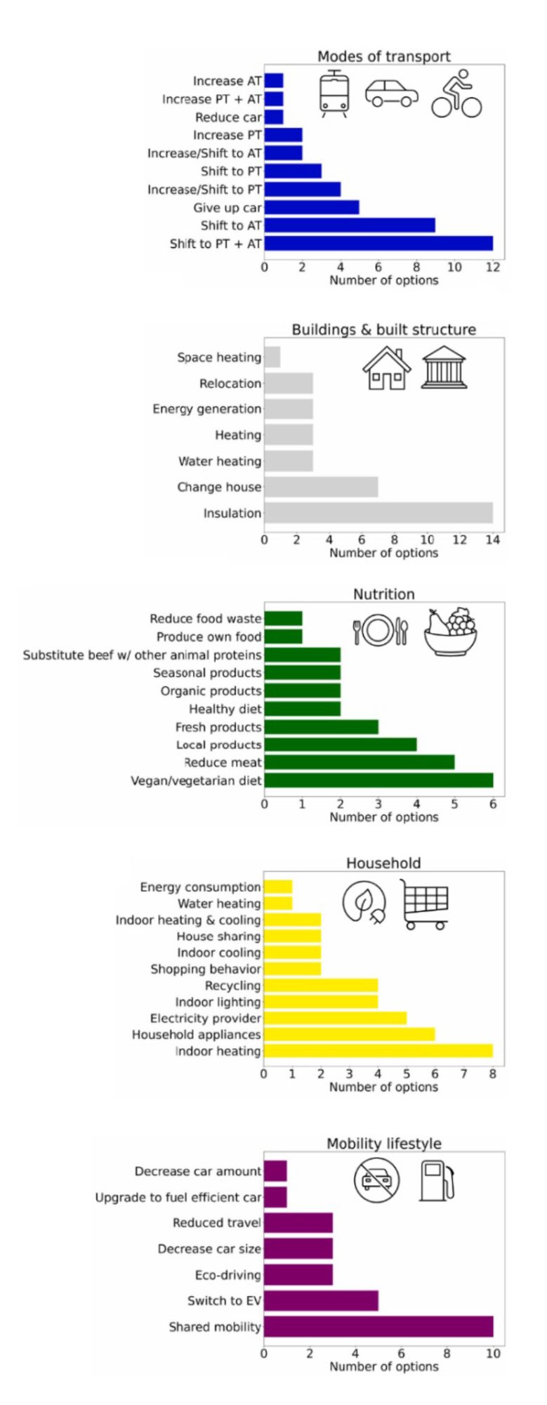 Fig. 1: Proposed carbon-neutral lifestyle change options in the literature for different urban system variables (Modified after Sirin et al. 2025). The number of individual options within each category indicates the frequency of that option across the literature. AT: active travel, PT: public transport, EV: electric vehicles.