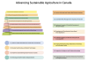 Advancing Sustainable Agriculture in Canada