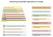 Advancing Sustainable Agriculture in Canada