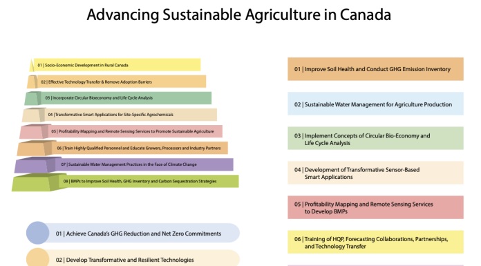 Advancing Sustainable Agriculture in Canada