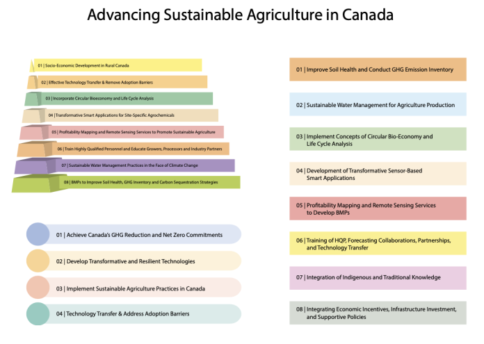 Advancing Sustainable Agriculture in Canada