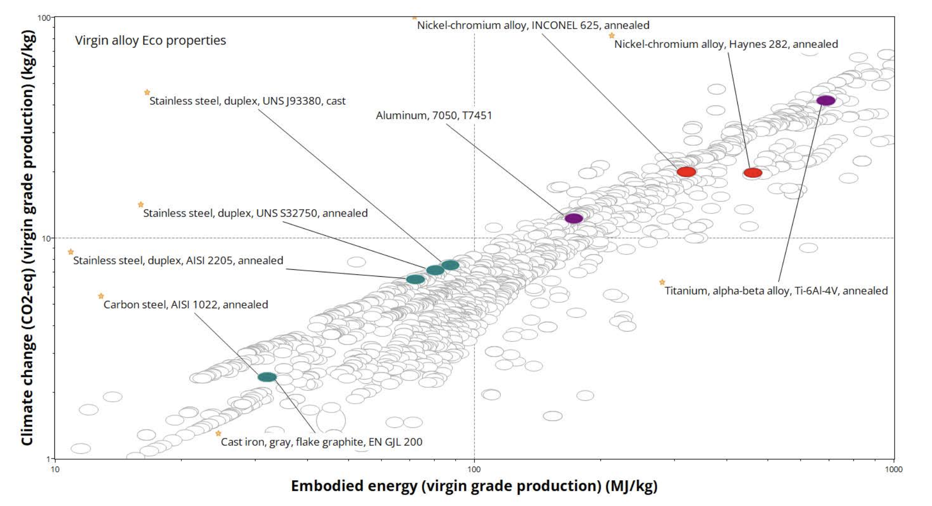 Figure 1. Examples of Eco properties for advanced materials in comparison to carbon steel [3]