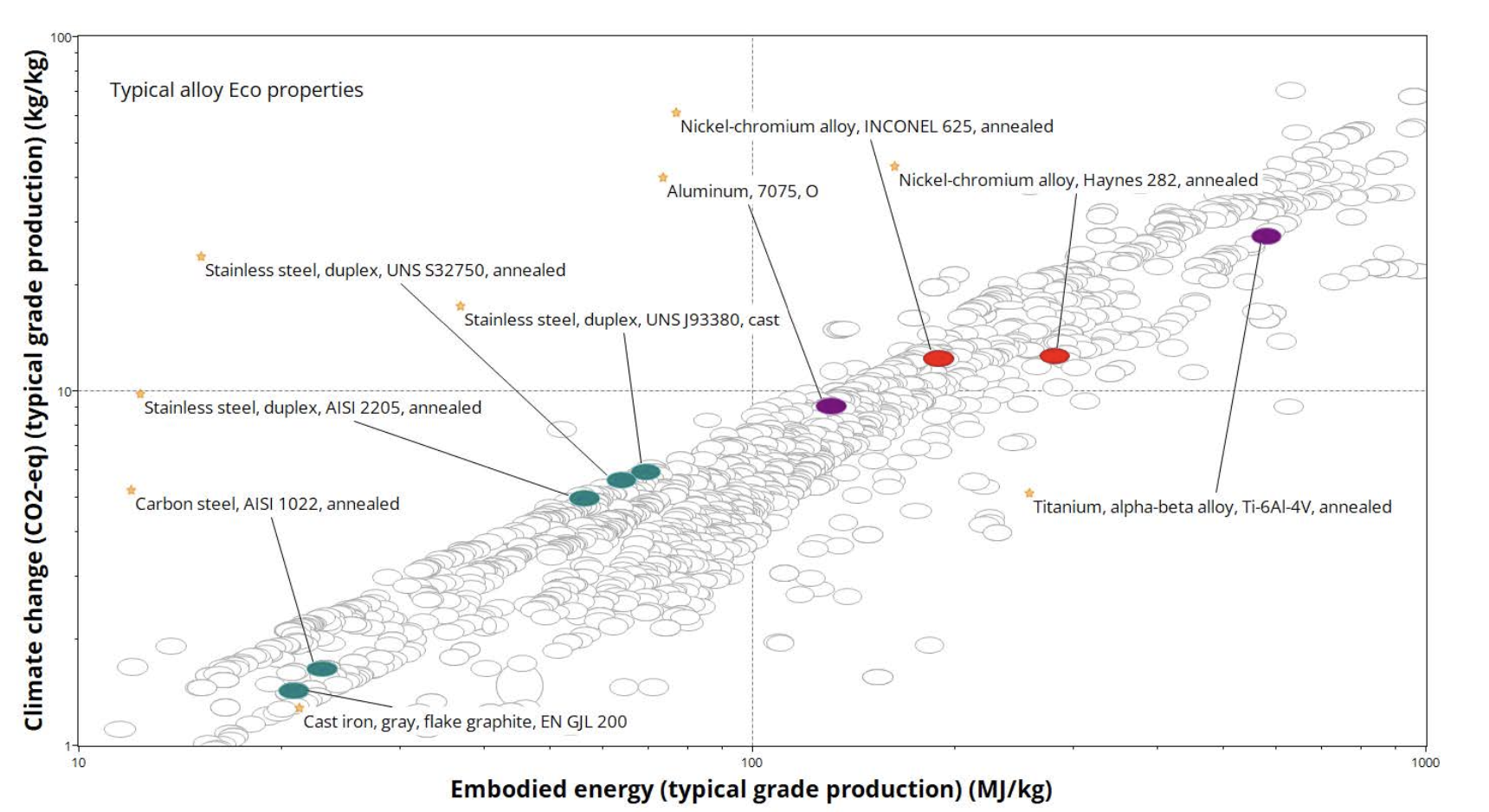 Figure 2. The same trends in Eco properties for advanced materials also in typical grades [3]