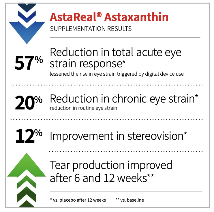 Figure 2: Key findings from astaxanthin (AstaReal®) intervention study on CVS in children.