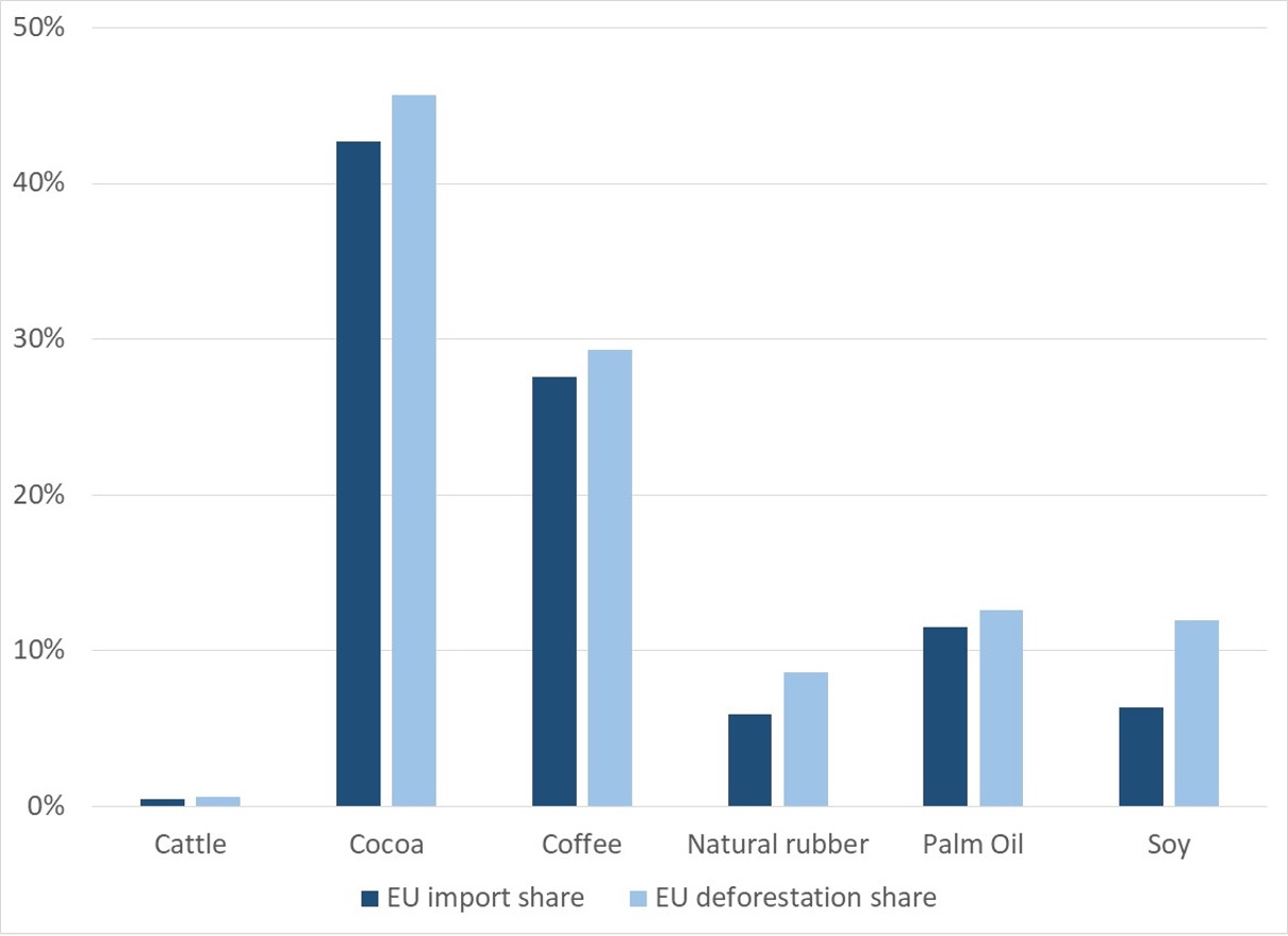 EU imports of EUDR commodities as a share of world production