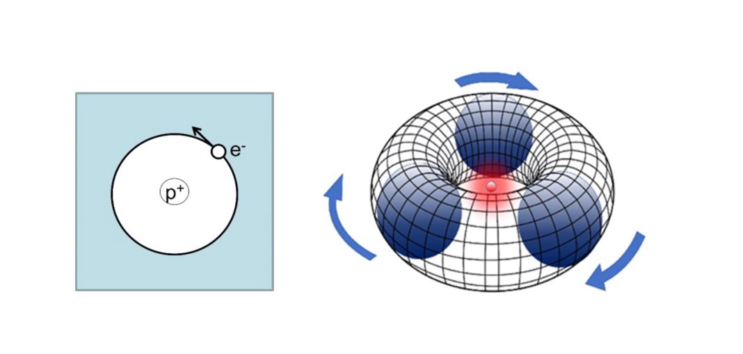 Figure 1: Rotating Lepton Models in Chemistry (Hydrogen atom, left) and in Physics (three gravitationally attracted relativistic neutrinos rotating around a positron and forming the proton, right).