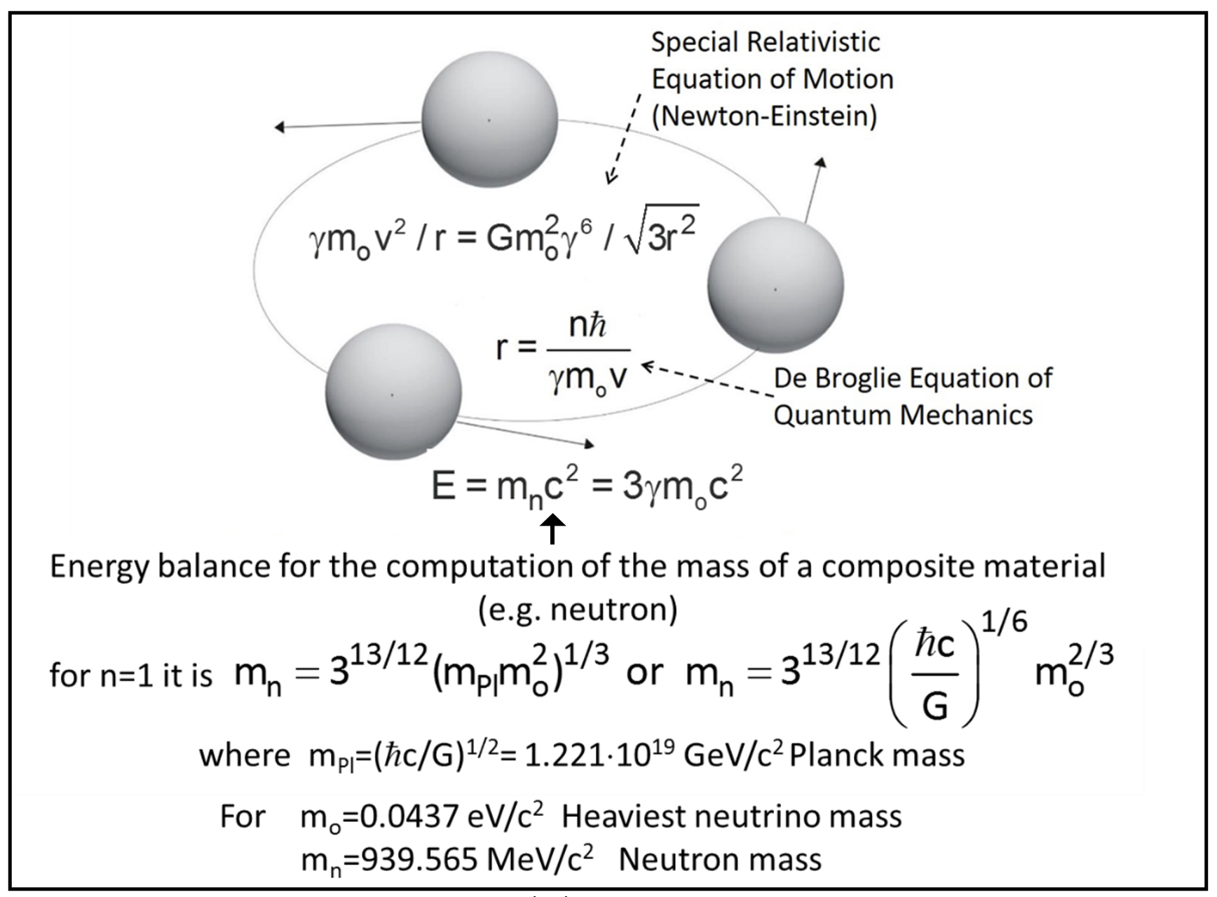 Figure 2. Combining Special Relativity (5,6) and Quantum Mechanics in the RLM for computing the neutron mass. (1-3)