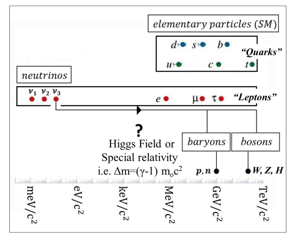 Figure 5. Rest masses of the Elementary Particles of the Standard Model (SM) and the three neutrino eigenstates. (3,9) The arrow shows how the Rotating Lepton Model (RLM) via Special Relativity increases the heaviest neutrino mass from the rest eigenstate mass value m3 (~45 meV/c2) to the relativistic mass value, γm3 ≈ 313 MeV/c2 of the s quark, which corresponds to one-third of the mass of the neutron formed. (4)